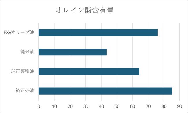 コレステロールを抑制するオレイン酸の含有量